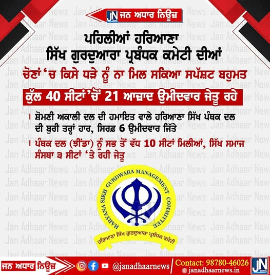 ਪਹਿਲੀ ਵਾਰ ਹਰਿਆਣਾ ਸਿੱਖ ਗੁਰਦੁਆਰਾ ਪ੍ਰਬੰਧਕ ਕਮੇਟੀ ਵਿੱਚ ਕਿਸੇ ਨੂੰ ਨਹੀਂ ਮਿਲਿਆ ਬਹੁਮਤ 40 ਵਿੱਚੋਂ 21 ਆਜ਼ਾਦ ਉਮੀਦਵਾਰ ਜਿੱਤੇ।