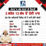ਪੰਜਾਬ ਵਿੱਚ ਕੁੱਲ ਵੋਟਰਾਂ ਦੀ ਗਿਣਤੀ 2 ਕਰੋੜ 13 ਲੱਖ ਤੂੰ ਹੋਈ ਪਾਰ ਪੜ੍ਹੋ ਪੂਰੇ ਅੰਕੜੇ..