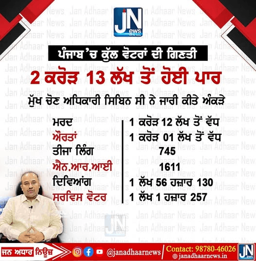 ਪੰਜਾਬ ਵਿੱਚ ਕੁੱਲ ਵੋਟਰਾਂ ਦੀ ਗਿਣਤੀ 2 ਕਰੋੜ 13 ਲੱਖ ਤੂੰ ਹੋਈ ਪਾਰ ਪੜ੍ਹੋ ਪੂਰੇ ਅੰਕੜੇ..