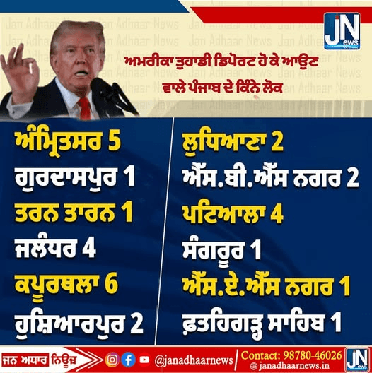 ਅਮਰੀਕਾ ਤੋਂ ਡਿਪੋਰਟ ਹੋ ਕੇ ਆਣ ਵਾਲੇ ਭਾਰਤੀਆਂ ਵਿੱਚ ਕਿੰਨੇ ਪੰਜਾਬੀ ਅਤੇ ਕਿਹੜੇ ਕਿਹੜੇ ਸ਼ਹਿਰ ਤੋਂ ਦੇਖੋ ਪੂਰਾ ਵੇਰਵਾ।