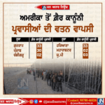 ਅਮਰੀਕਾ ਤੋਂ ਡਿਪੋਰਟ ਹੋਏ ਭਾਰਤੀਆਂ ਦੀ ਵਤਨ ਵਾਪਸੀ ਵਿੱਚ ਵੇਖੋ ਕਿਹੜੇ ਕਿਹੜੇ ਸੂਬੇ ਤੋਂ