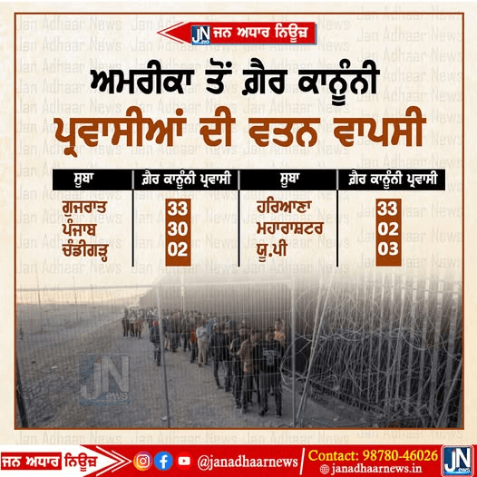 ਅਮਰੀਕਾ ਤੋਂ ਡਿਪੋਰਟ ਹੋਏ ਭਾਰਤੀਆਂ ਦੀ ਵਤਨ ਵਾਪਸੀ ਵਿੱਚ ਵੇਖੋ ਕਿਹੜੇ ਕਿਹੜੇ ਸੂਬੇ ਤੋਂ