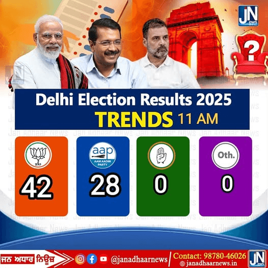 11 बजे तक दिल्ली के रुझान – किसके सिर पर सजेगा ताज?